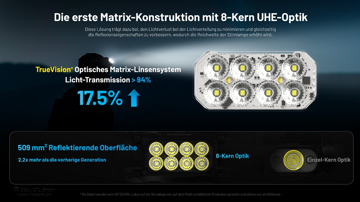 Nitecore HC65 UHE - 2000 Lumen - 3 Lichtquellen