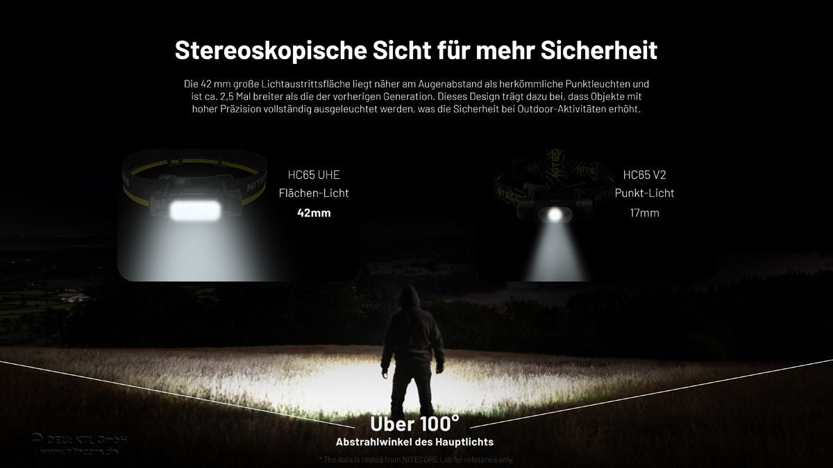 Nitecore HC65 UHE - 2000 Lumen - 3 Lichtquellen